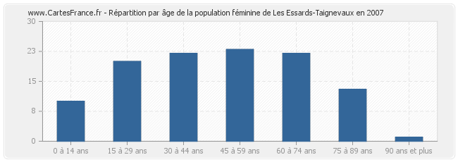 Répartition par âge de la population féminine de Les Essards-Taignevaux en 2007